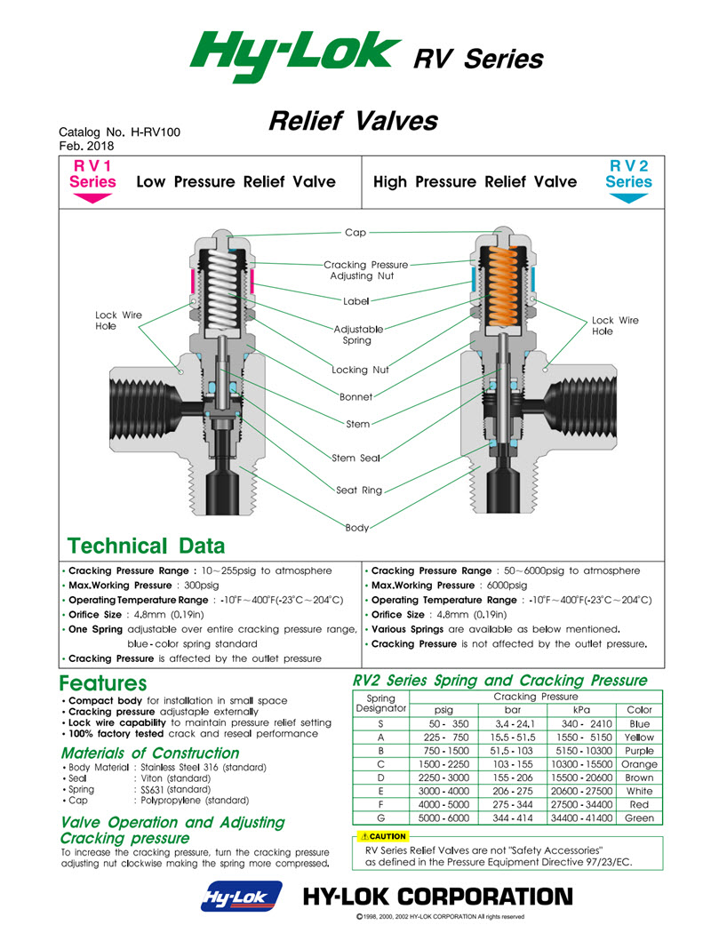 RV Series: Relief Valves